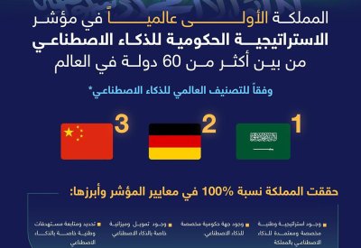 السعودية الأولى عالميًا في مؤشر الاستراتيجية الحكومية للذكاء الاصطناعي 