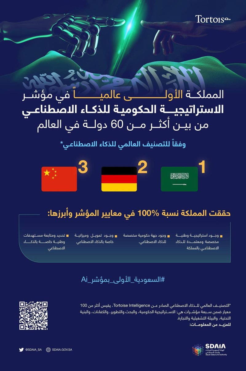 السعودية الأولى عالميًا في مؤشر الاستراتيجية الحكومية للذكاء الاصطناعي 