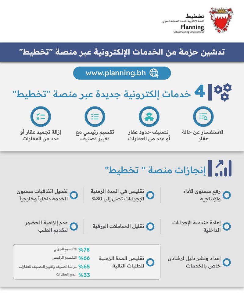 التخطيط والتطوير العمراني: تدشين حزمة من الخدمات الإلكترونية عبر منصة "تخطيط"