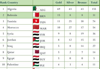 البحرين بالمركز الثاني عربيا بجدول الميداليات في دورة الألعاب العربية