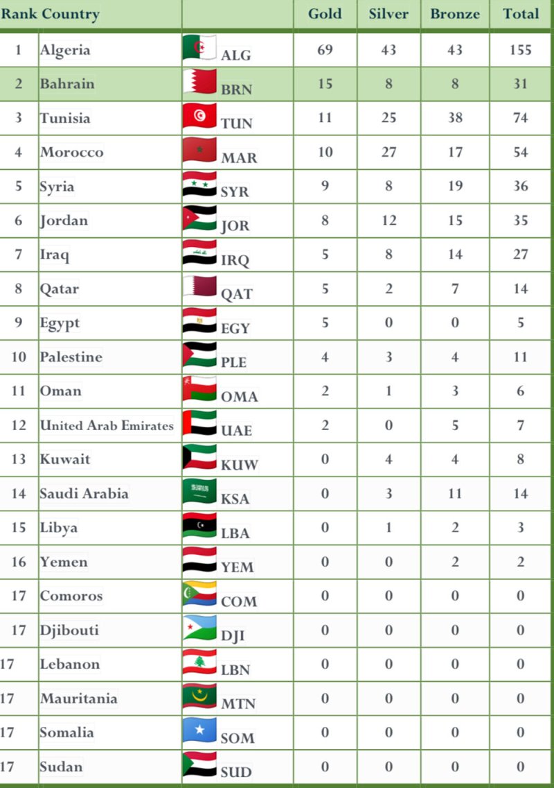 البحرين بالمركز الثاني عربيا بجدول الميداليات في دورة الألعاب العربية