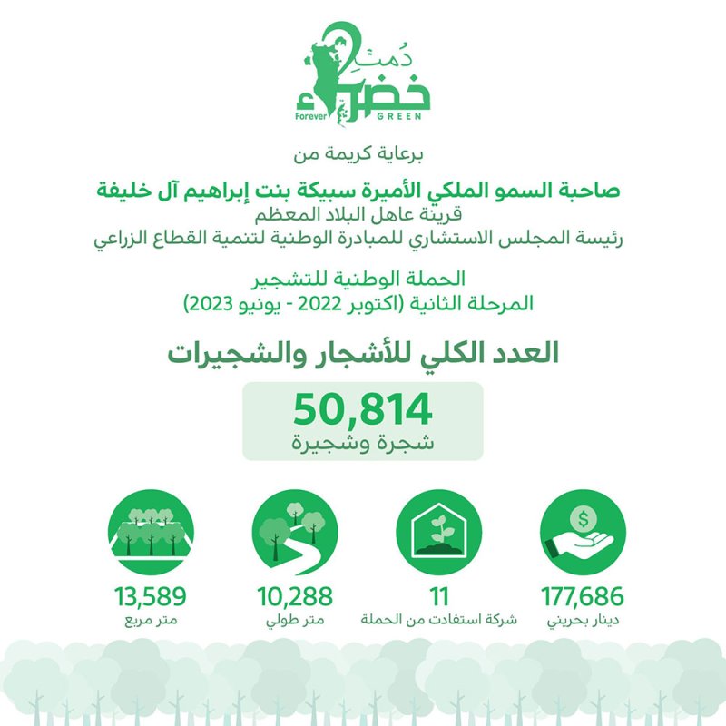 دُمتِ خضراء: زراعة 51 ألف شجرة بتكلفة 177,686 دينار بحريني