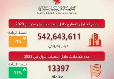 جهاز المساحة والتسجيل العقاري: حجم التداول العقاري بلغ أكثر من نصف مليار دينار خلال النصف الأول