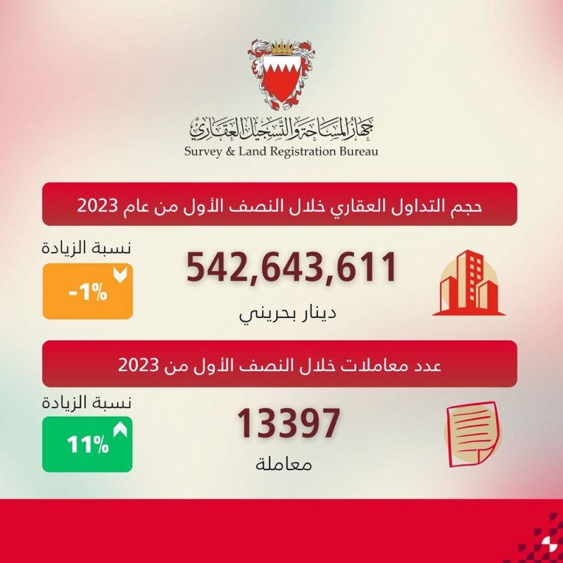 جهاز المساحة والتسجيل العقاري: حجم التداول العقاري بلغ أكثر من نصف مليار دينار خلال النصف الأول