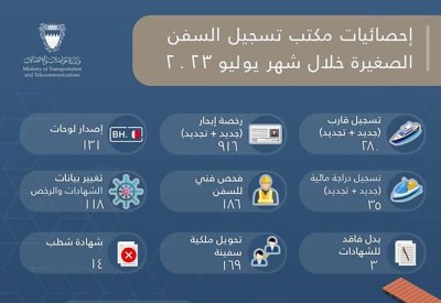 بالأرقام .. إنجاز 1852 معاملة وخدمة تسجيل سفن صغيرة في يوليو
