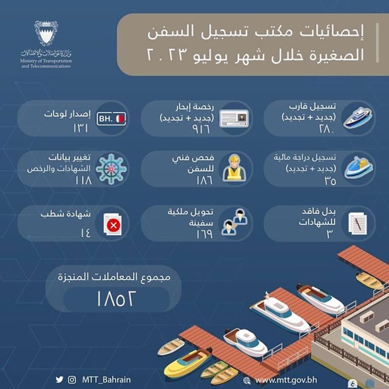 بالأرقام .. إنجاز 1852 معاملة وخدمة تسجيل سفن صغيرة في يوليو