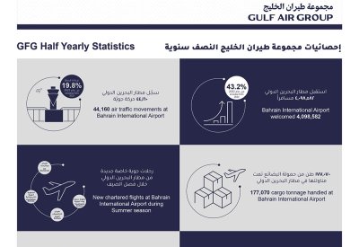 طيران الخليج ومطار البحرين الدولي تحققان نموًا ملحوظًا في عدد المسافرين والحركة الجوية خلال النصف الأول من العام 2023