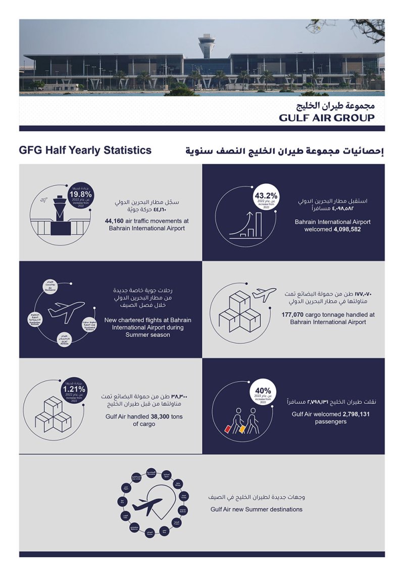 طيران الخليج ومطار البحرين الدولي تحققان نموًا ملحوظًا في عدد المسافرين والحركة الجوية خلال النصف الأول من العام 2023