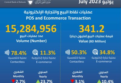 2.2 مليار دينار قيمة التحويلات المالية خلال يوليو على فوري وفوري بلاس