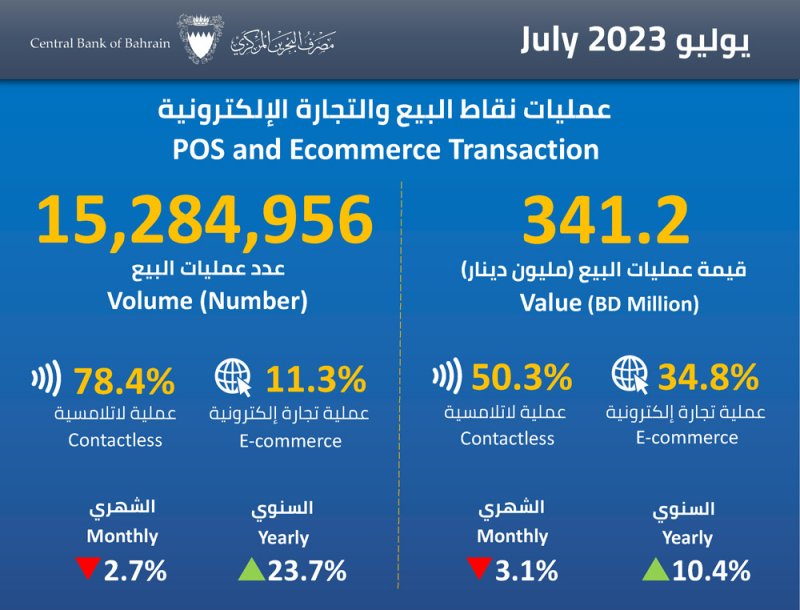 2.2 مليار دينار قيمة التحويلات المالية خلال يوليو على فوري وفوري بلاس