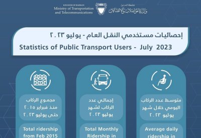 انفوغرافيك: أكثر من 84.3 مليون راكب للنقل العام في البحرين