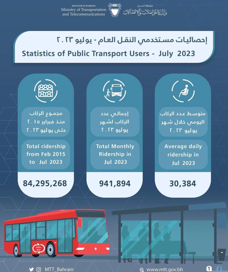 انفوغرافيك: أكثر من 84.3 مليون راكب للنقل العام في البحرين