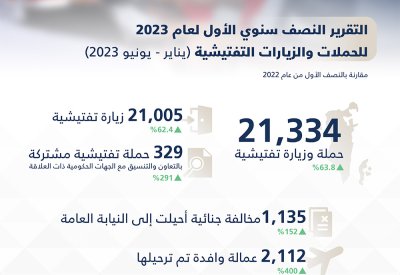 بزيادة 63.8% مقارنة بـ2022.. "LMRA": أكثر من 21 ألف زيارة وحملة تفتيشية خلال النصف الأول من 2023