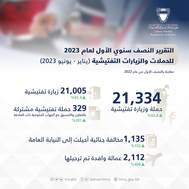 بزيادة 63.8% مقارنة بـ2022.. "LMRA": أكثر من 21 ألف زيارة وحملة تفتيشية خلال النصف الأول من 2023