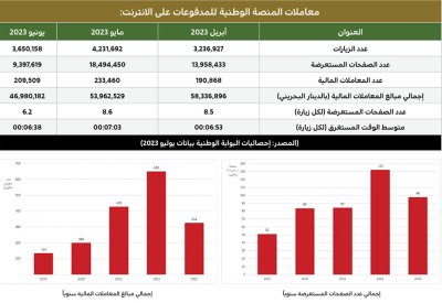 معاملات المنصة الوطنية للمدفوعات على الانترنت: