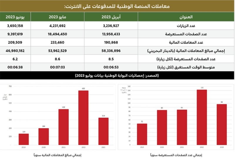 معاملات المنصة الوطنية للمدفوعات على الانترنت:
