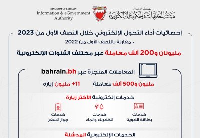 الخاجة: مليونان و 200 ألف معاملة إلكترونية منجزة  وأكثر من 11 مليون زيارة للبوابة الوطنية