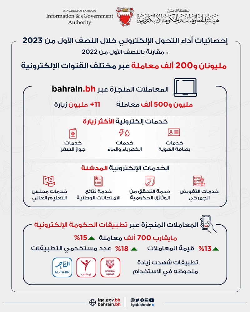 الخاجة: مليونان و 200 ألف معاملة إلكترونية منجزة  وأكثر من 11 مليون زيارة للبوابة الوطنية