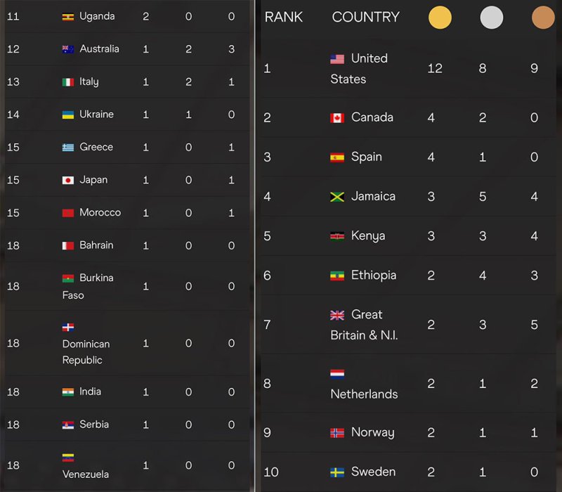 البحرين بالمركز 18 عالميا بألعاب القوى