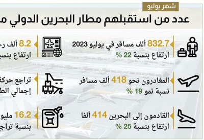 ارتفاع حركة المسافرين عبر مطار البحرين 22 %