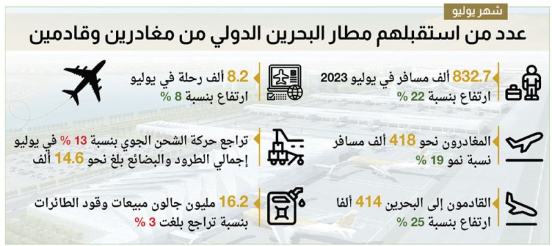 ارتفاع حركة المسافرين عبر مطار البحرين 22 %