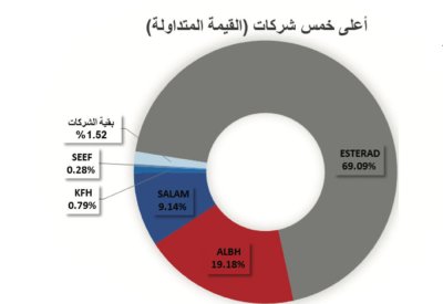 مؤشرا البحرين العام والإسلامي يختتمان نهاية الأسبوع على انخفاض