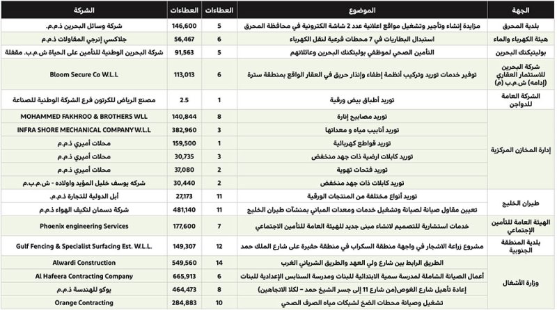 طلب الاستشارة الهندسية لإنشاء مبنى جديد لـ "التأمين الاجتماعي"