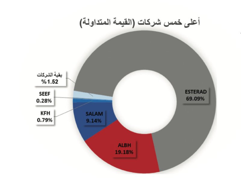 مؤشرا البحرين العام والإسلامي يختتمان نهاية الأسبوع على انخفاض