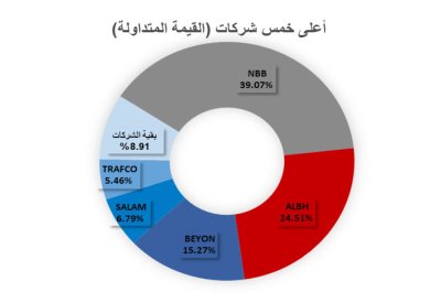 مؤشرا البحرين العام والإسلامي يقفلان على ارتفاع