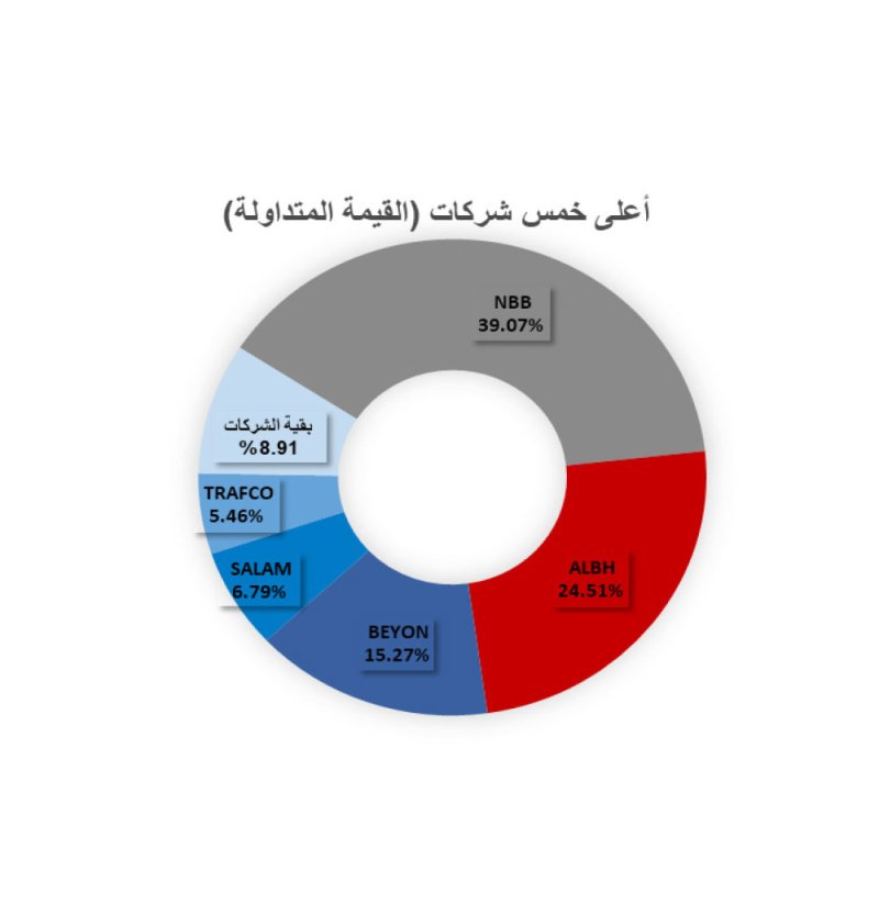 مؤشرا البحرين العام والإسلامي يقفلان على ارتفاع