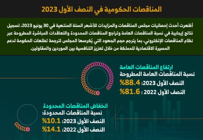 إنفوغرافيك "البلاد": المناقضات الحكومية في النصف الأول من 2023