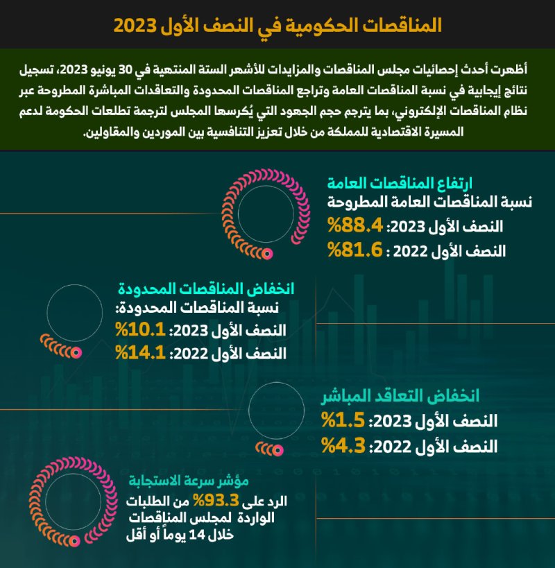 إنفوغرافيك "البلاد": المناقضات الحكومية في النصف الأول من 2023
