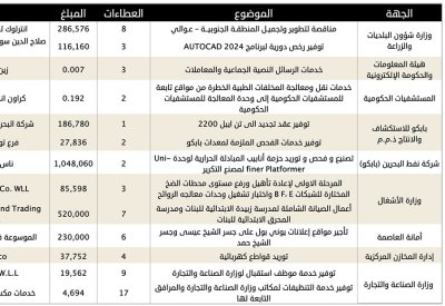 فتح مناقصات حكومية بقيمة تفوق 2.6 مليون دينار