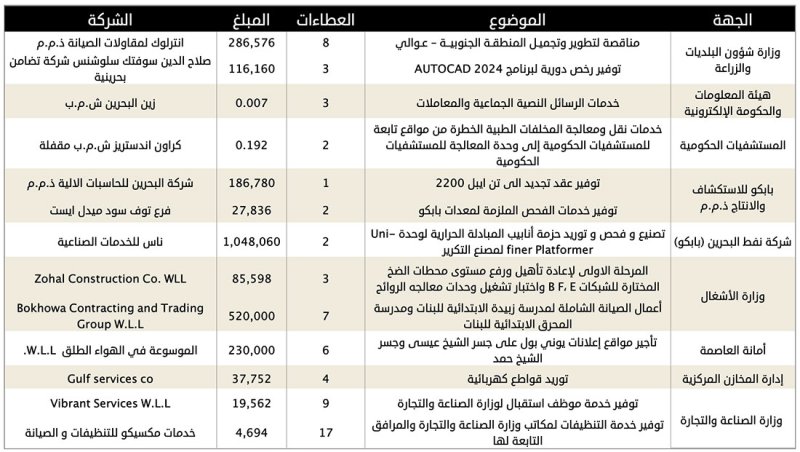 فتح مناقصات حكومية بقيمة تفوق 2.6 مليون دينار