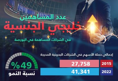 إنفوغرافيك "البلاد": عدد المساهمين الخليجيين بالشركات المساهمة في البورصة