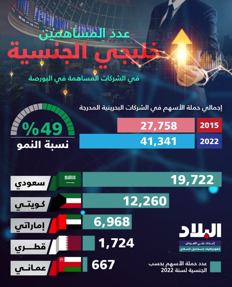 إنفوغرافيك "البلاد": عدد المساهمين الخليجيين بالشركات المساهمة في البورصة