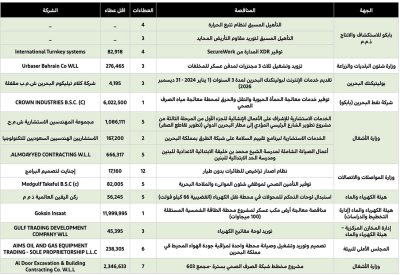 تهيئة مكب عسكر لمشروع محطة طاقة شمسية بـ 12 مليون دينار