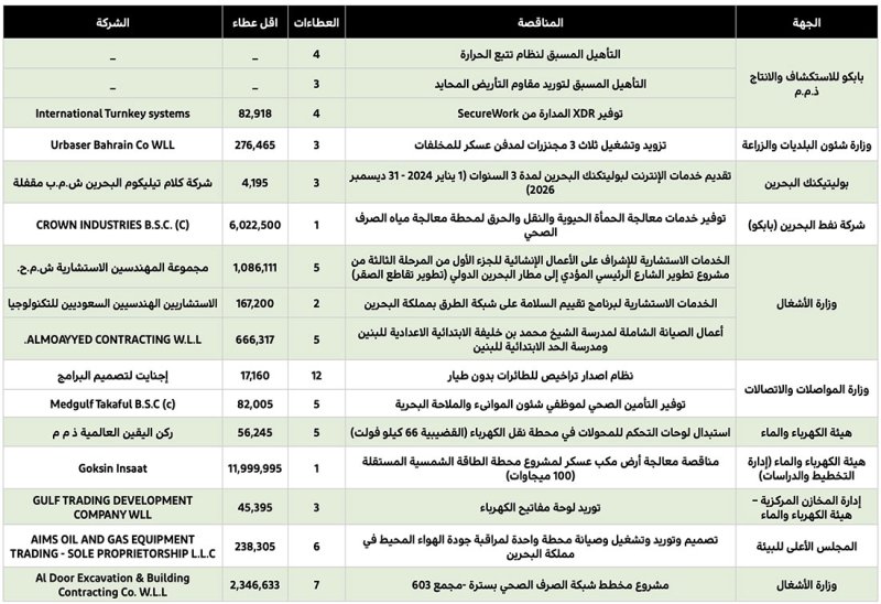 تهيئة مكب عسكر لمشروع محطة طاقة شمسية بـ 12 مليون دينار