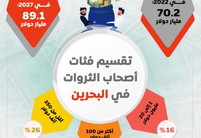 إنفوغرافيك "البلاد": تعرف على تقسيم أصحاب الثروات في البحرين