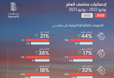شركة بنفت تسجل معاملات مالية إلكترونية بقيمة تزيد عن 14 مليار دينار بالنصف الأول