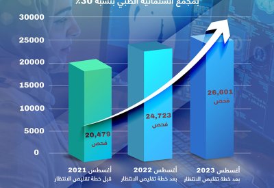 قسم الأشعة بمجمع السلمانية الطبي ينجز 26,601 فحصاً خلال شهر أغسطس من العام الجاري