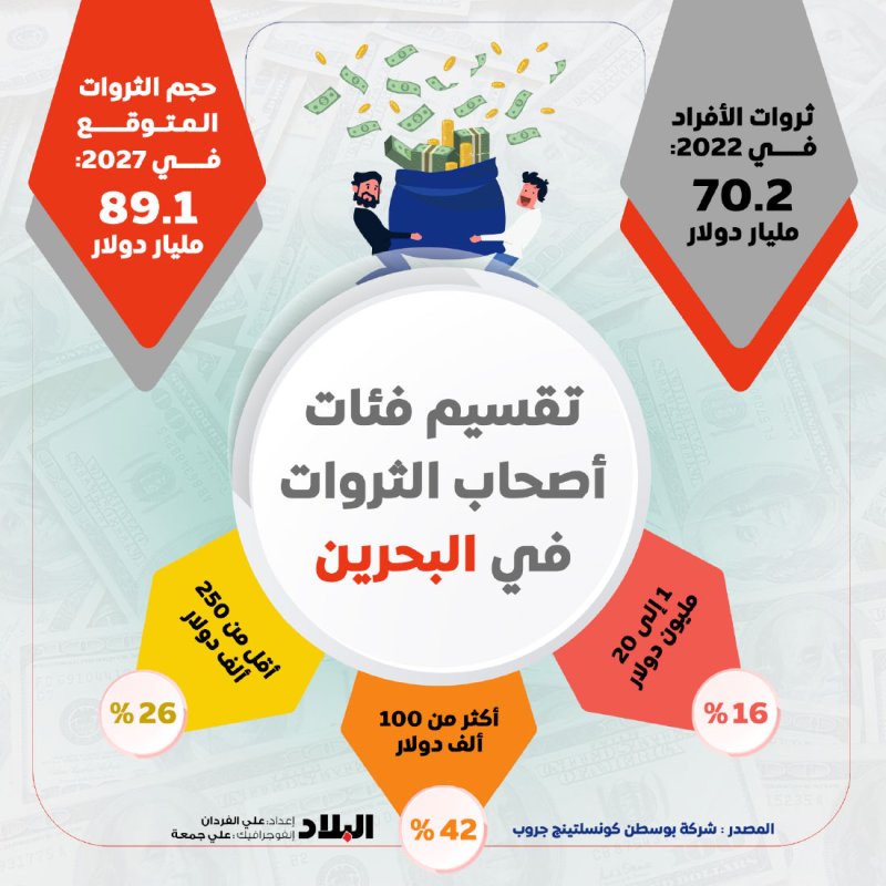 إنفوغرافيك "البلاد": تعرف على تقسيم أصحاب الثروات في البحرين