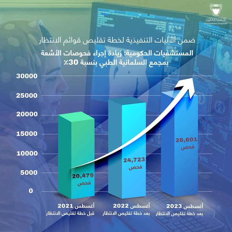 قسم الأشعة بمجمع السلمانية الطبي ينجز 26,601 فحصاً خلال شهر أغسطس من العام الجاري