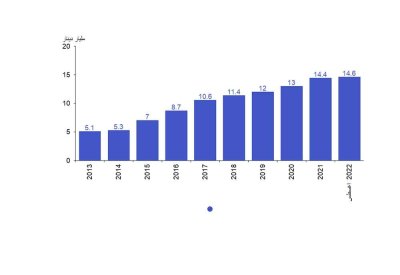 انخفاض أدوات الدين العام الحكومية إلى 14.6 مليار دينار