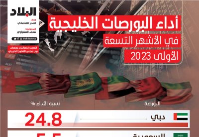 أداء البورصات الخليجية في الأشهر التسعة الأولى 2023
