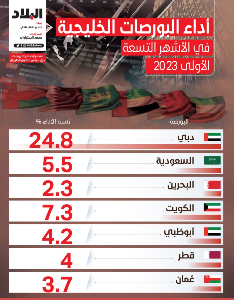 أداء البورصات الخليجية في الأشهر التسعة الأولى 2023