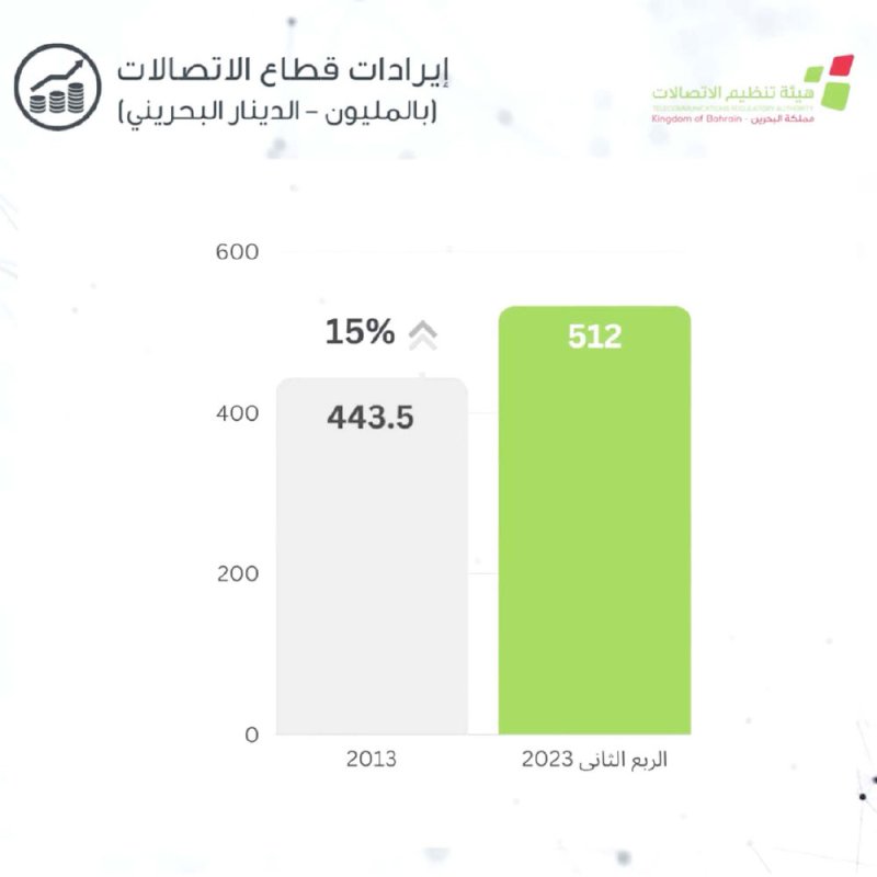 512 مليون دينار إيرادات قطاع الاتصالات