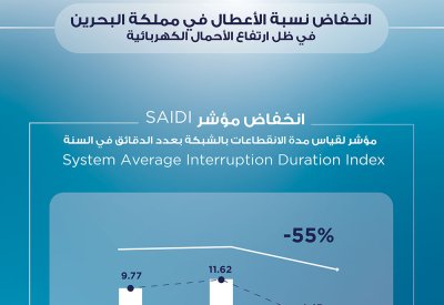 انخفاض نسبة الأعطال في الكهرباء الى 13% وعدد الانقطاعات الى 5%