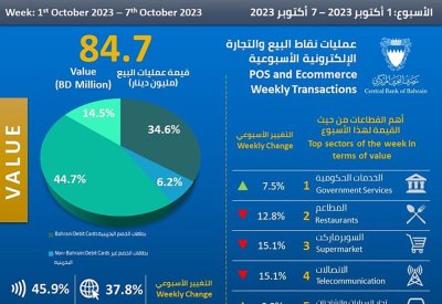 84.7 مليون دينار قيمة معاملات نقاط البيع والتجارة الإلكترونية