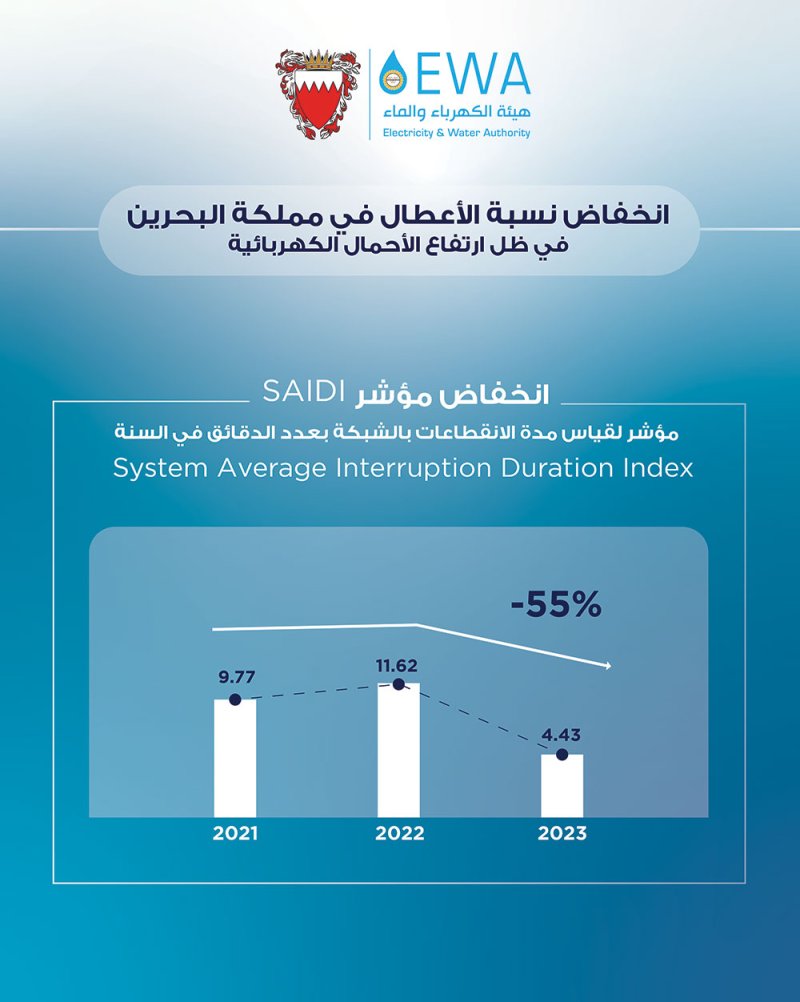 انخفاض نسبة الأعطال في الكهرباء الى 13% وعدد الانقطاعات الى 5%